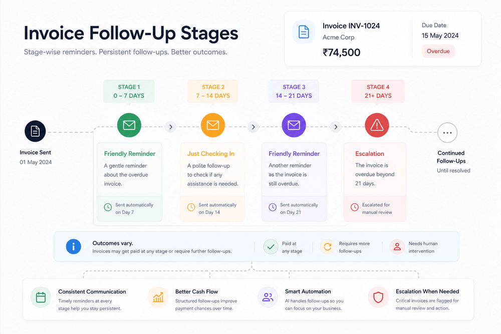 How Often Should You Follow Up on an Unpaid Invoice?
