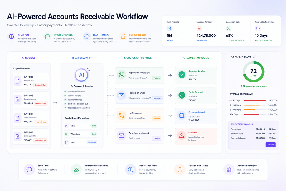 What Is Accounts Receivable Automation?